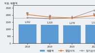 모나미, 전일 대비 거래량 3배 이상 급증... 주가 +5.32% ↑