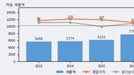 한익스프레스, 거래량 증가하며 주가 상승... 주가 +11.3% ↑