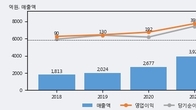 제이씨케미칼, 거래량 증가하며 주가 상승... 주가 +5.04% ↑
