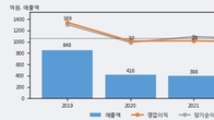 신도기연, 거래량 증가하며 주가 상승... 주가 +14.37% ↑