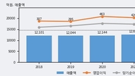 대한제당, 주가 +3.1% 상승 중... 거래량 급증