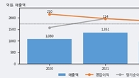프롬바이오, 주가 +7.34% 상승 중... 거래량 급증