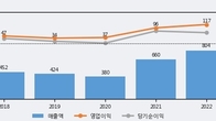 네오티스, 전일 대비 +5.53% 상승... 거래량 전일 3배 이상