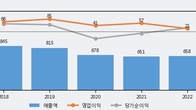 NHN벅스, 전일 대비 거래량 4배 이상 급증... 주가 +14.56% ↑
