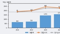 바디텍메드, 최근 5거래일 거래량 최고치 돌파... 주가 +5.21% ↑