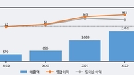 지씨셀, 주가 +12.52% 상승 중... 최근 5거래일 최고 거래량 돌파
