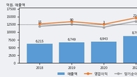 신원, 최근 5거래일 거래량 최고치 돌파... 주가 +9.2% ↑