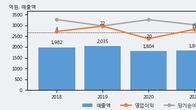 유라테크, 주가와 거래량 동반 상승... 주가 +7.73% ↑