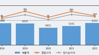 가온그룹, -10.39% 하락... 거래량은 최근 5거래일 최고치 돌파