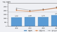 네오오토, 거래량 증가하며 주가 상승... 주가 +21.78% ↑