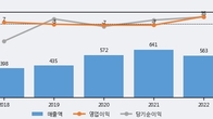 한빛소프트, 주가 +7.74% 상승 중... 최근 5거래일 최고 거래량 돌파