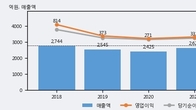 삼화콘덴서, 주가 +3.95% 상승 중... 거래량 급증