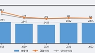 삼화콘덴서, 주가 +3.95% 상승 중... 거래량 급증