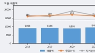 대성홀딩스, 주가 +3.06% 상승 중... 최근 5거래일 최고 거래량 돌파