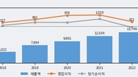 씨에스윈드, 전일 대비 거래량 3배 이상 급증... 주가 +5.58% ↑