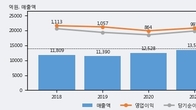 세방전지, 주가와 거래량 동반 상승... 주가 +6.59% ↑