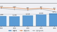 세방전지, 주가와 거래량 동반 상승... 주가 +6.59% ↑