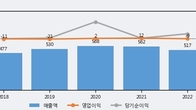 삼성출판사, 최근 5거래일 거래량 최고치 돌파... 주가 +21.46% ↑