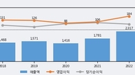 오로라, 주가와 거래량 모두 강세... 최근 5거래일 최고 거래량 돌파