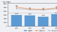 포스코엠텍, 주가 +8.1% 상승 중... 최근 5거래일 최고 거래량 돌파