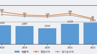 포스코엠텍, 주가 +8.1% 상승 중... 최근 5거래일 최고 거래량 돌파