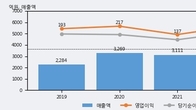 케이엔솔, 주가 +15.87% 상승 중... 최근 5거래일 최고 거래량 돌파
