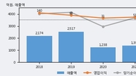 신원종합개발, 최근 5거래일 거래량 최고치 돌파... 주가 +5.99% ↑