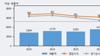 대원제약, 거래량 증가하며 주가 하락... -4.75% ↓