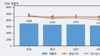 부방, 거래량 강세... 주가는 -8.26% 하락