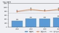 램테크놀러지, 주가 +5.89% 상승 중... 최근 5거래일 최고 거래량 돌파