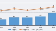 램테크놀러지, 주가 +5.89% 상승 중... 최근 5거래일 최고 거래량 돌파