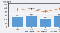 이상네트웍스, 거래량 증가하며 주가 상승... 주가 +6.36% ↑