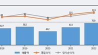 이상네트웍스, 거래량 증가하며 주가 상승... 주가 +6.36% ↑