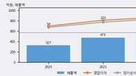 공구우먼, 주가와 거래량 동반 상승... 주가 +10.55% ↑