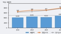 NPC, 주가 +10.66% 상승 중... 거래량 급증