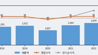 텔레칩스, 거래량 증가하며 주가 상승... 주가 +7.7% ↑