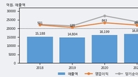 유한양행, 거래량 증가하며 주가 상승... 주가 +5.97% ↑
