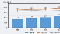 아이센스, 주가 +8.0% 상승 중... 최근 5거래일 최고 거래량 돌파