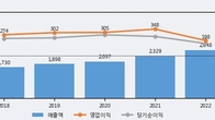 아이센스, 주가 +8.0% 상승 중... 최근 5거래일 최고 거래량 돌파