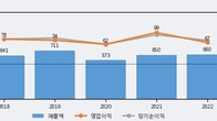 KNN, 전일 대비 +13.1% 상승... 거래량 전일 3배 이상