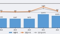 포스코스틸리온, 전일 대비 거래량 3배 이상 급증... 주가 +5.92% ↑