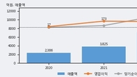 콤텍시스템, 최근 5거래일 거래량 최고치 돌파... 주가 +5.9% ↑
