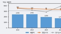 아시아나IDT, 주가 +3.17% 상승 중... 최근 5거래일 최고 거래량 돌파