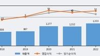 덕성, 주가 +11.22% 상승 중... 최근 5거래일 최고 거래량 돌파