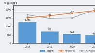 제이엠아이, 주가와 거래량 동반 상승... 주가 +5.01% ↑