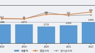 동화약품, 최근 5거래일 거래량 최고치 돌파... 주가 +3.43% ↑