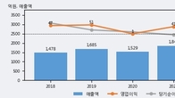 현우산업, 전일 대비 +6.05% 상승... 거래량 전일 3배 이상