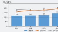 토탈소프트, 주가와 거래량 동반 상승... 주가 +10.52% ↑