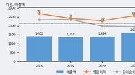 카스, 거래량 증가하며 주가 상승... 주가 +5.06% ↑