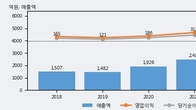 NI스틸, 최근 5거래일 거래량 최고치 돌파... 주가 +3.67% ↑